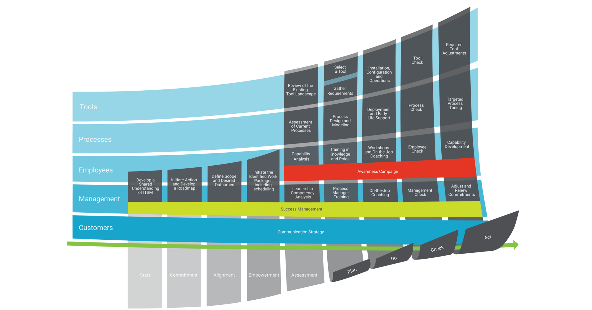 How to implement Modell (Beispiel für ITSM) Grafik How_to_implement_ITSM_v2